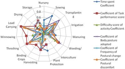 Ergonomics assessment of drudgery in rice-wheat production system in India: a case study of <mark class="highlighted">women farmers</mark>